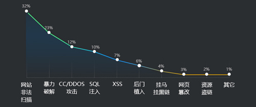 中国网络服务器安全报告2016