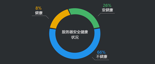 中国网络服务器安全报告2016